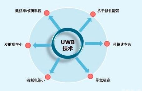 UWB市場(chǎng) 開(kāi)啟新一輪物聯(lián)網(wǎng)終端技術(shù)生態(tài)格局