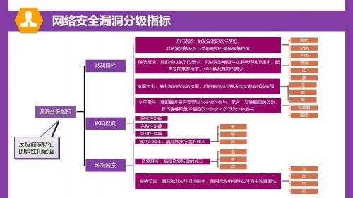 一圖讀懂 網(wǎng)絡(luò)安全漏洞分類分級指南的實(shí)用操作手冊